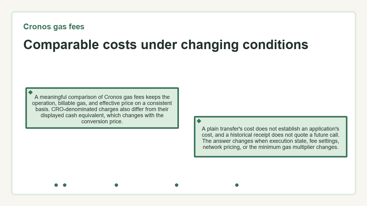 Visual summary: Cronos gas fees: Comparable costs under changing conditions