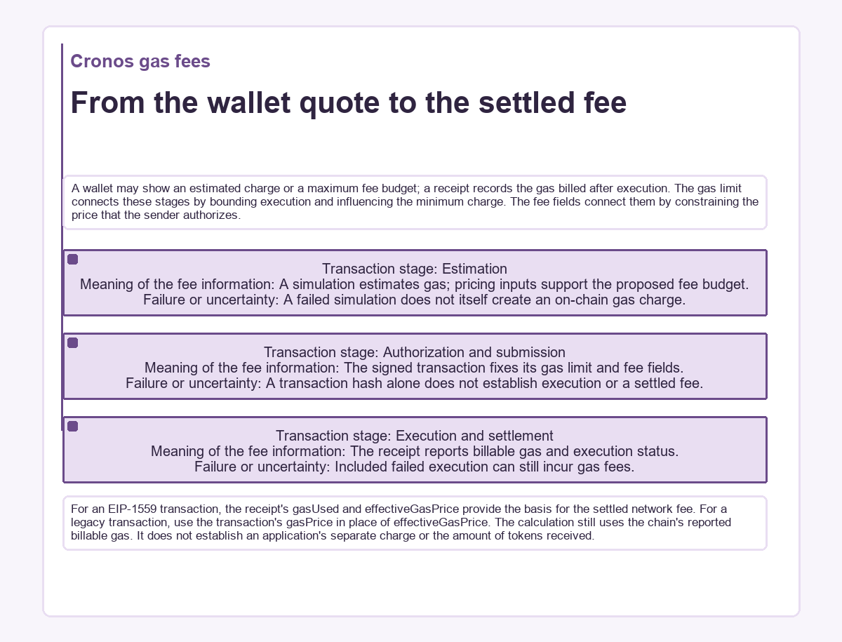 From the wallet quote to the settled fee (Cronos gas fees) - illustration